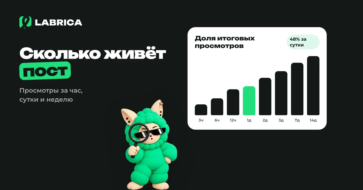 «Сколько живёт пост в Telegram: просмотры за час, сутки, неделю и месяц» — иллюстрация к материалу LABRICA