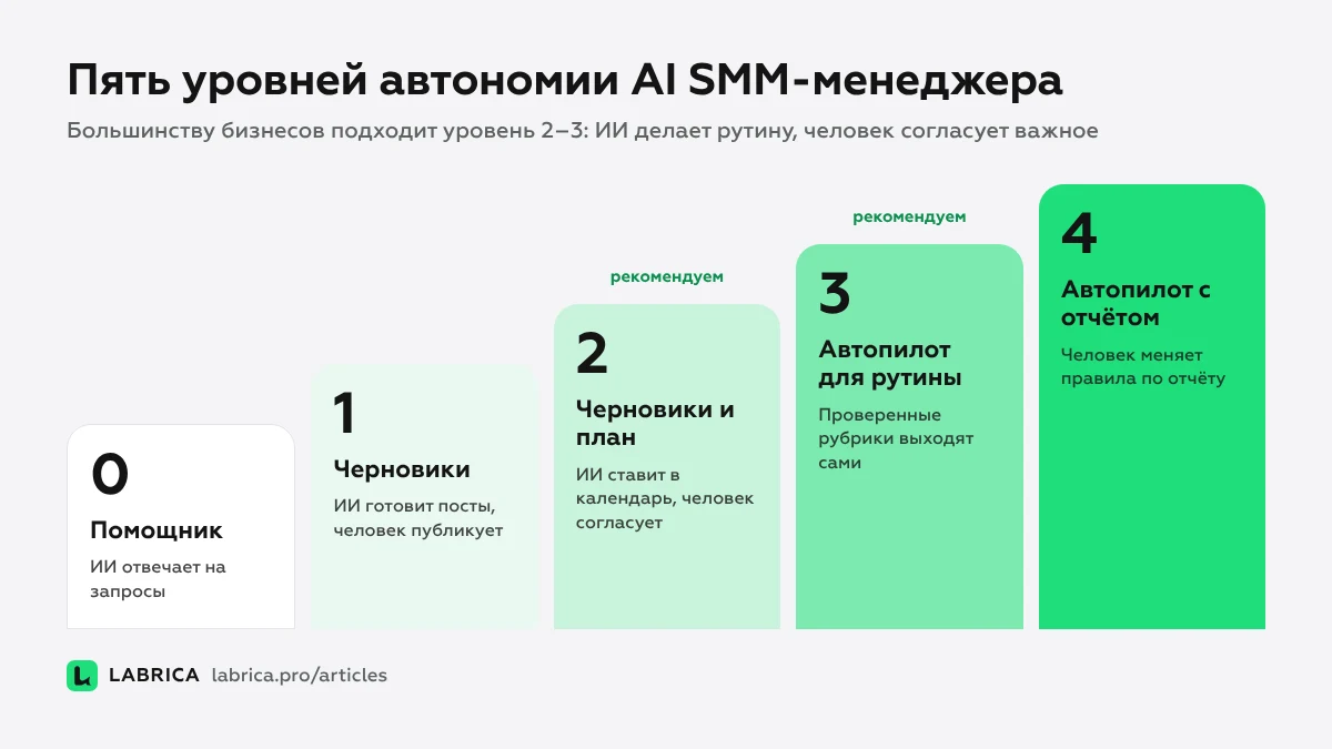 Схема: пять уровней автономии AI SMM-менеджера — от помощника до автопилота с отчётом
