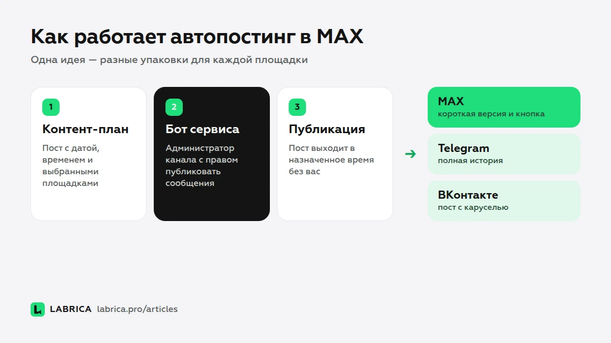 Схема: пост из контент-плана уходит через бота в канал MAX и одновременно в Telegram и ВКонтакте