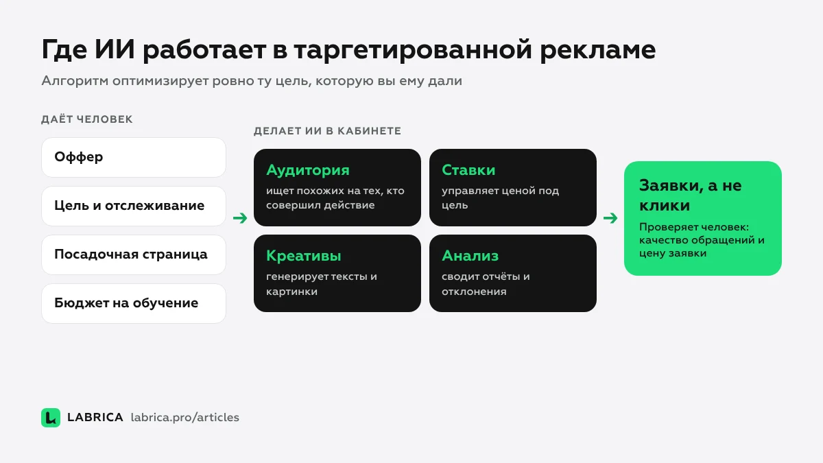 Схема: четыре зоны, где ИИ оптимизирует таргетированную рекламу — аудитория, ставки, креативы, анализ — и что даёт человек на вход