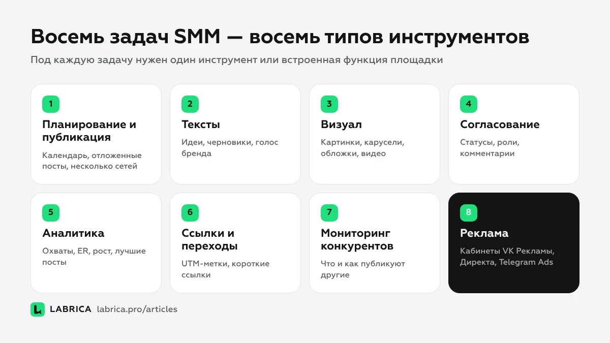 Схема: восемь задач SMM и инструменты для каждой — от плана и публикации до аналитики и рекламы