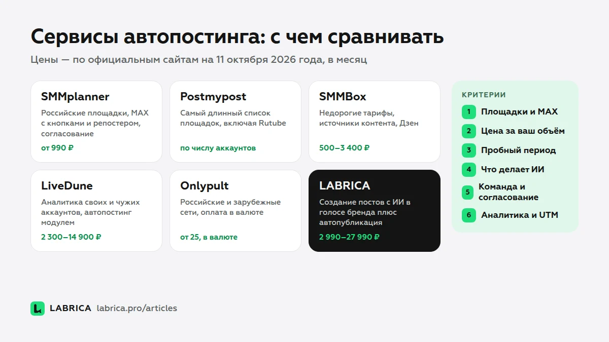Схема: шесть сервисов автопостинга и критерии сравнения — площадки, цена, ИИ, команда, аналитика