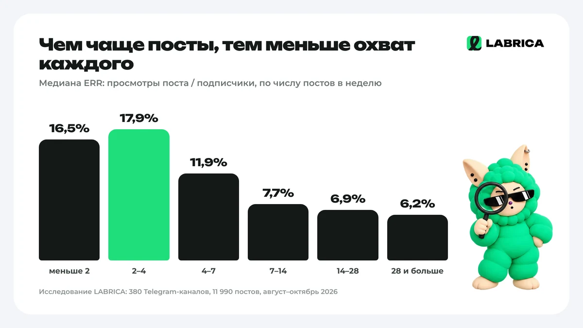 ERR Telegram-каналов по частоте публикаций