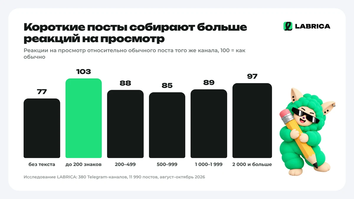 Реакции на просмотр по длине поста