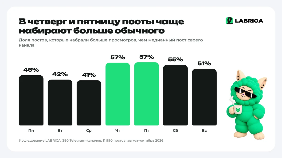 Доля постов выше медианы канала по дням недели