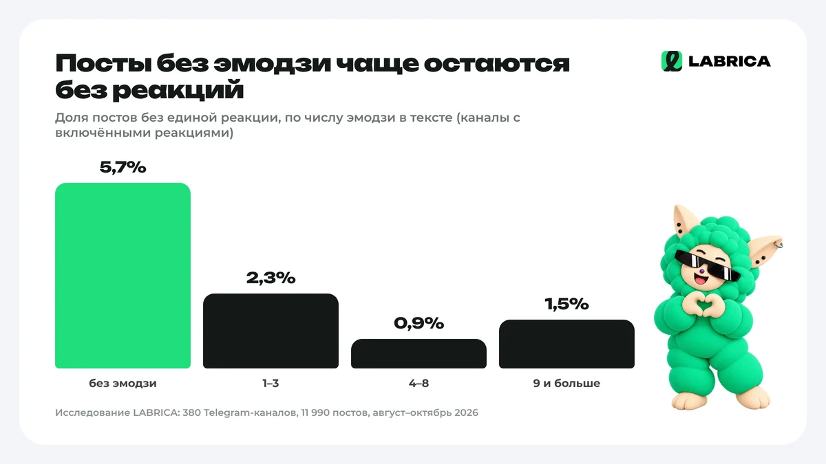 Доля постов без реакций по числу эмодзи