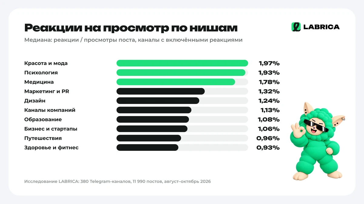 Реакции на просмотр по нишам Telegram-каналов
