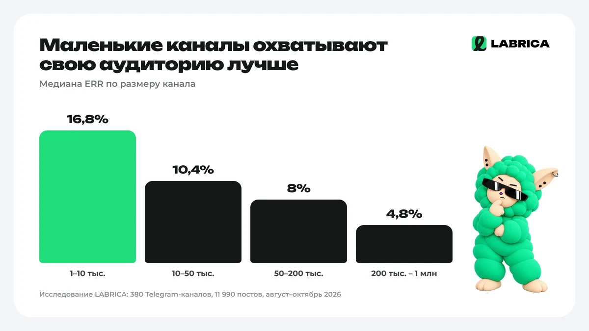 ERR по размеру Telegram-канала
