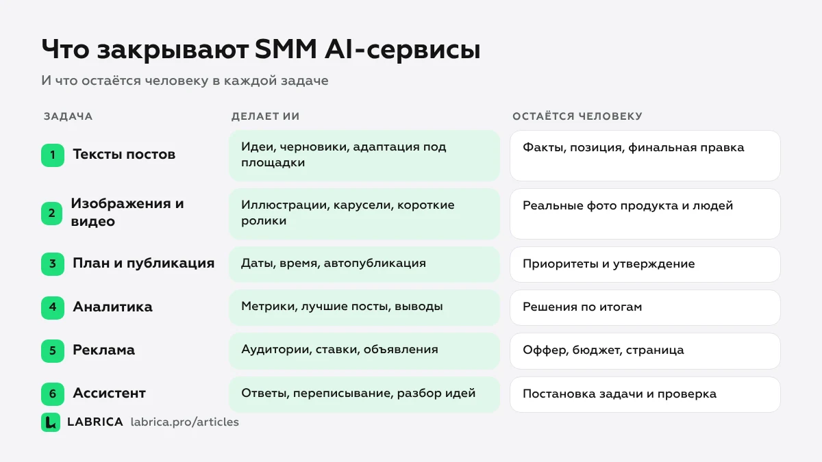 Схема: шесть задач маркетинга, которые закрывают AI-сервисы — контент, визуал, план и публикация, аналитика, реклама, ассистент