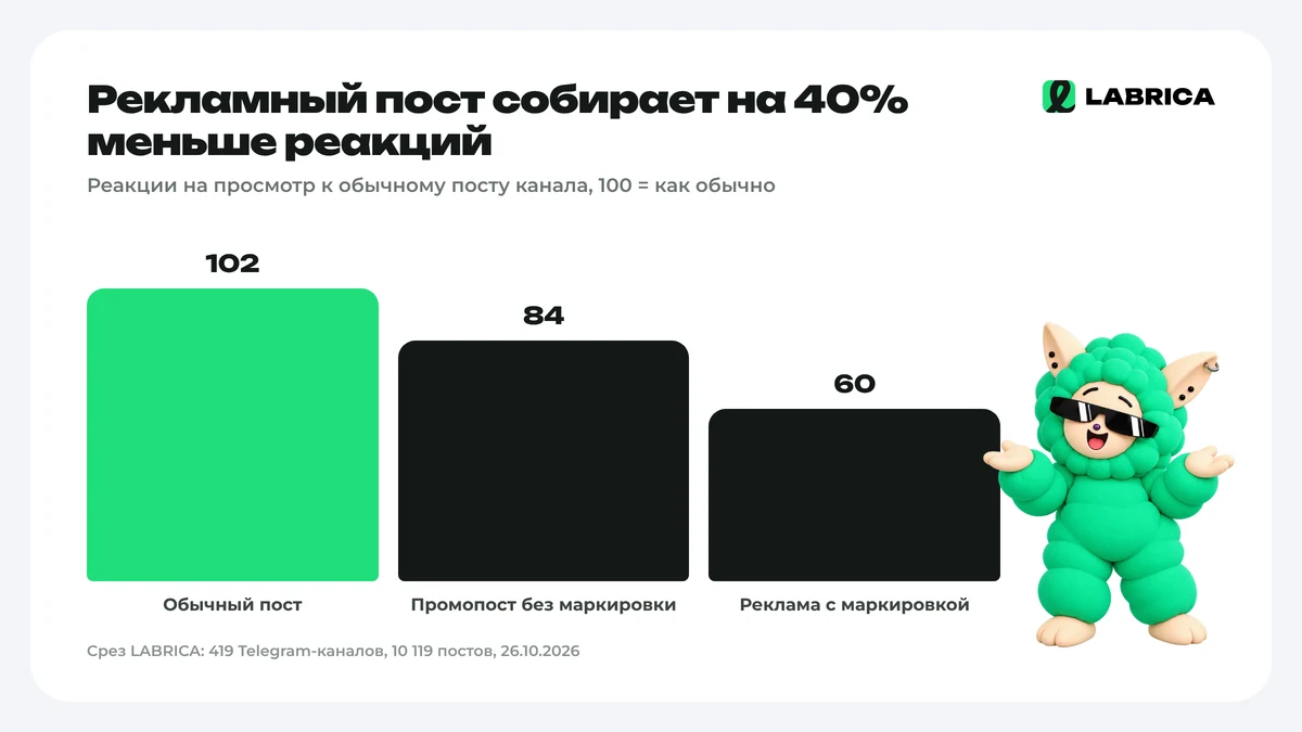 Реакции на рекламные и обычные посты