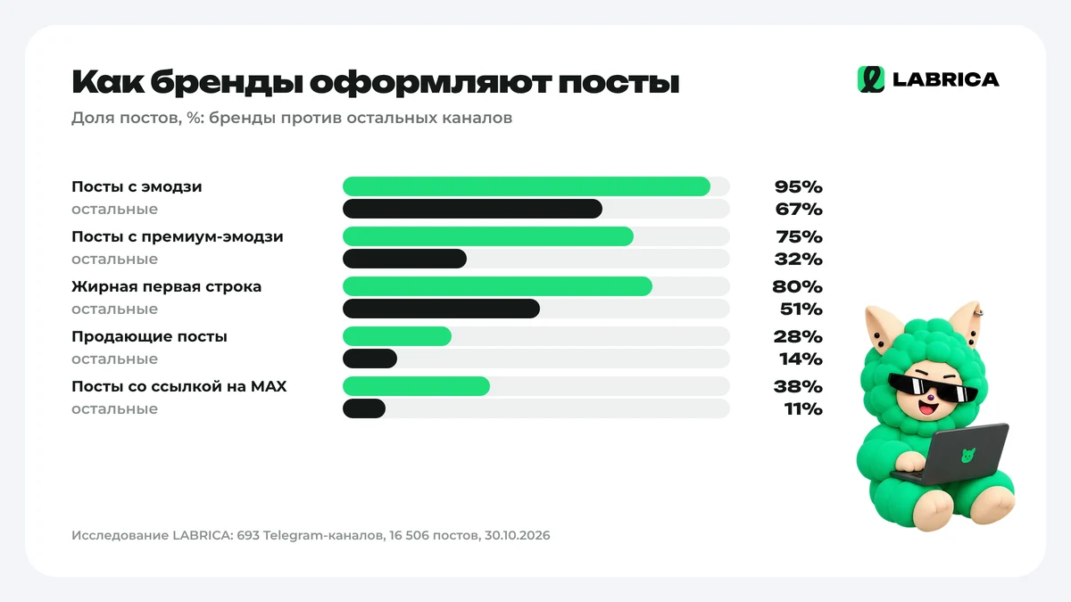 Как бренды оформляют посты