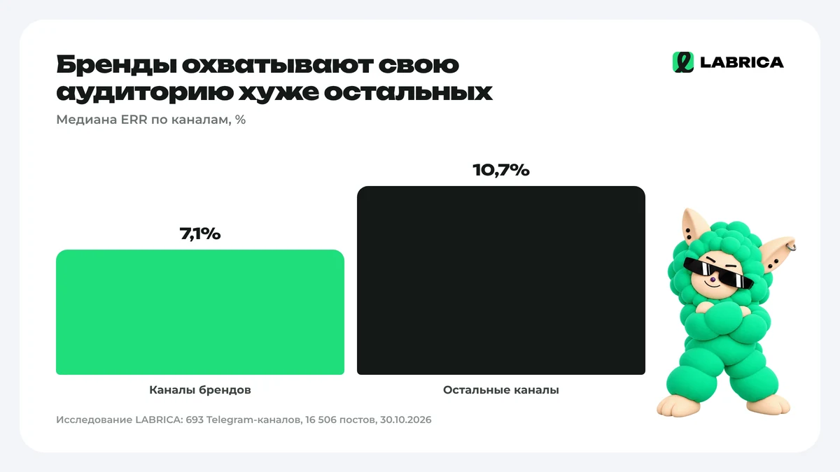 ERR каналов брендов и остальных каналов