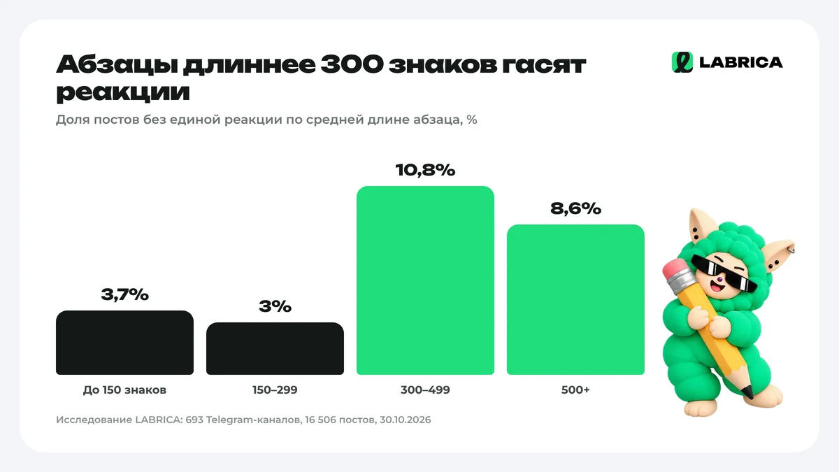 Доля постов без реакций по длине абзаца