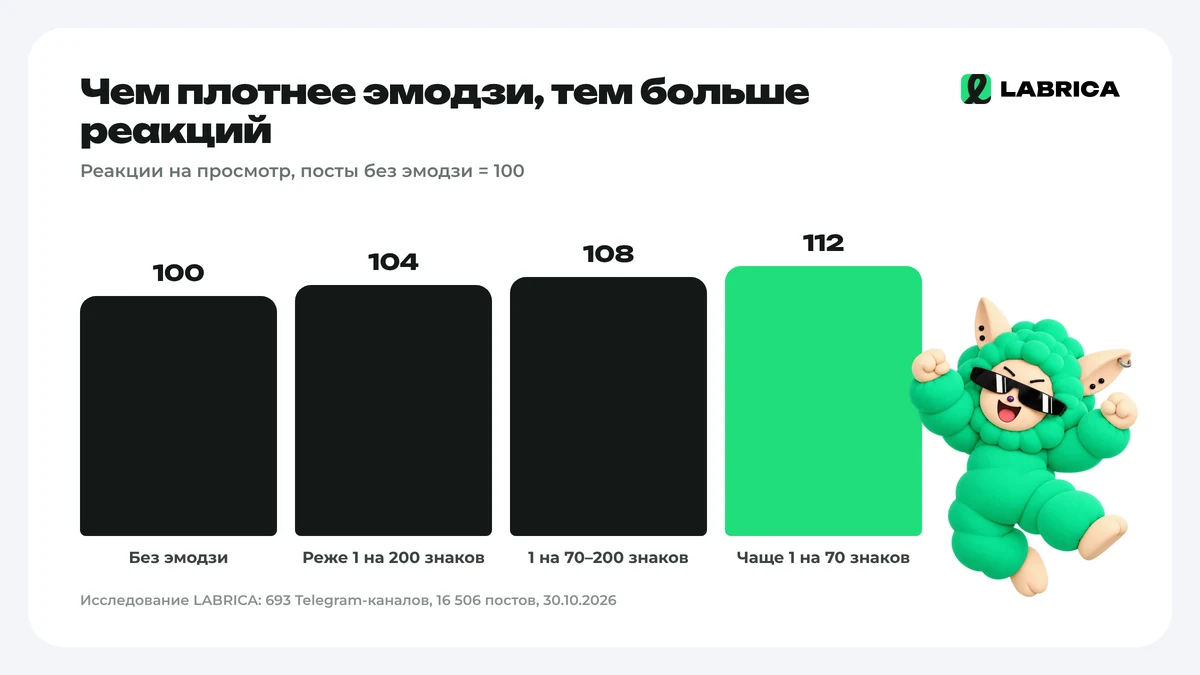 Реакции по плотности эмодзи в тексте
