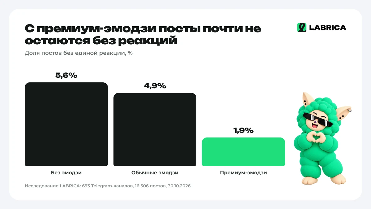 Доля постов без реакций с обычными и премиум-эмодзи