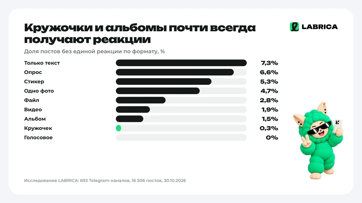 Доля постов без реакций по формату