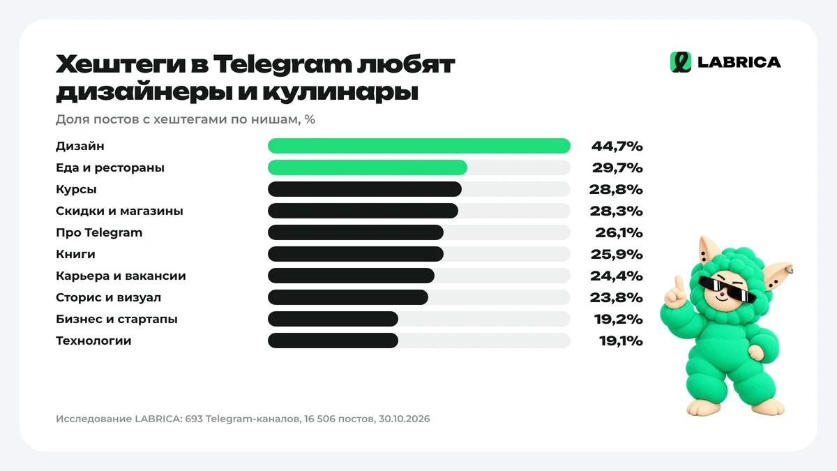 Доля постов с хештегами по нишам