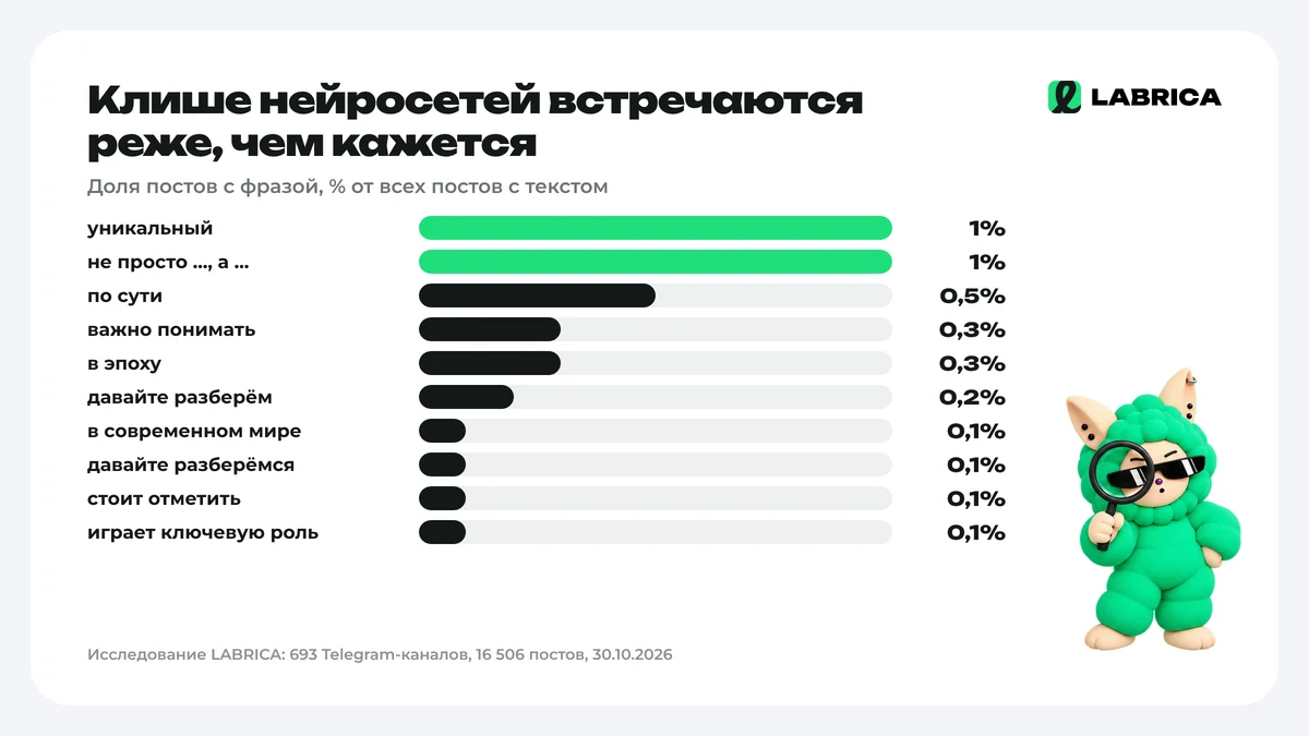 Частота фраз-клише в постах Telegram