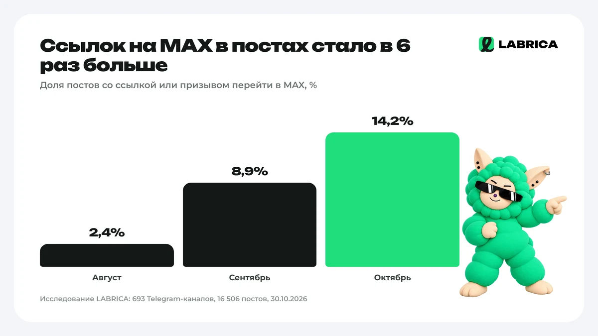 Доля постов со ссылкой на MAX по месяцам