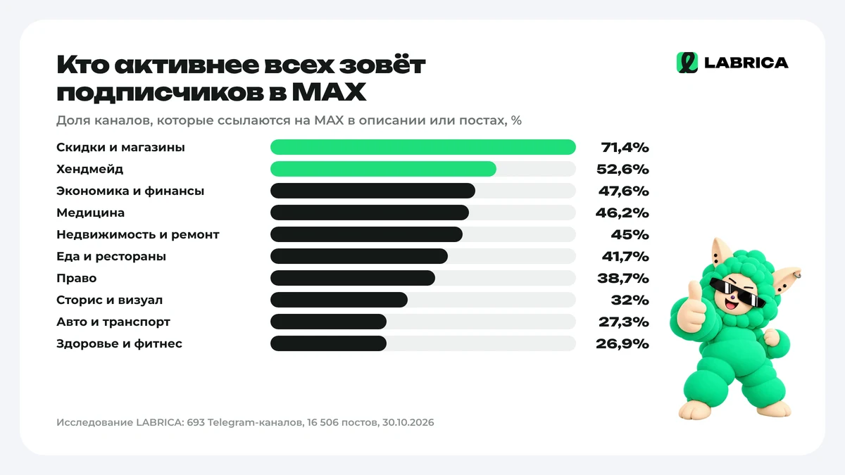 Доля каналов со ссылкой на MAX по нишам