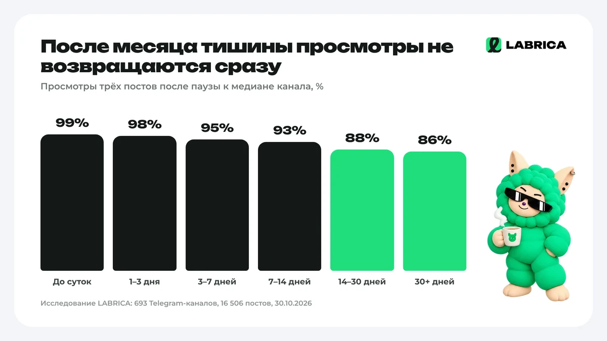 Просмотры трёх постов после паузы