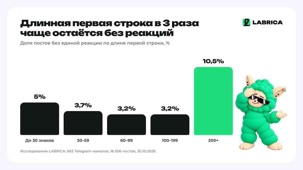 Доля постов без реакций по длине первой строки