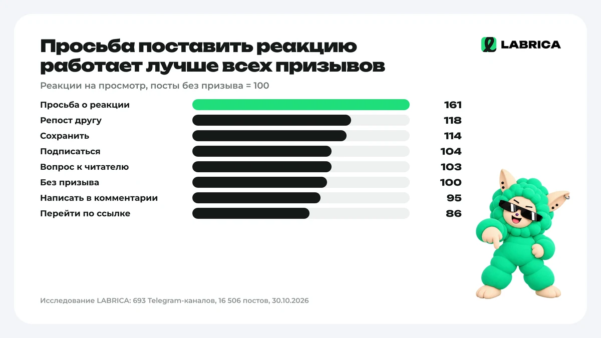 Реакции по типу призыва