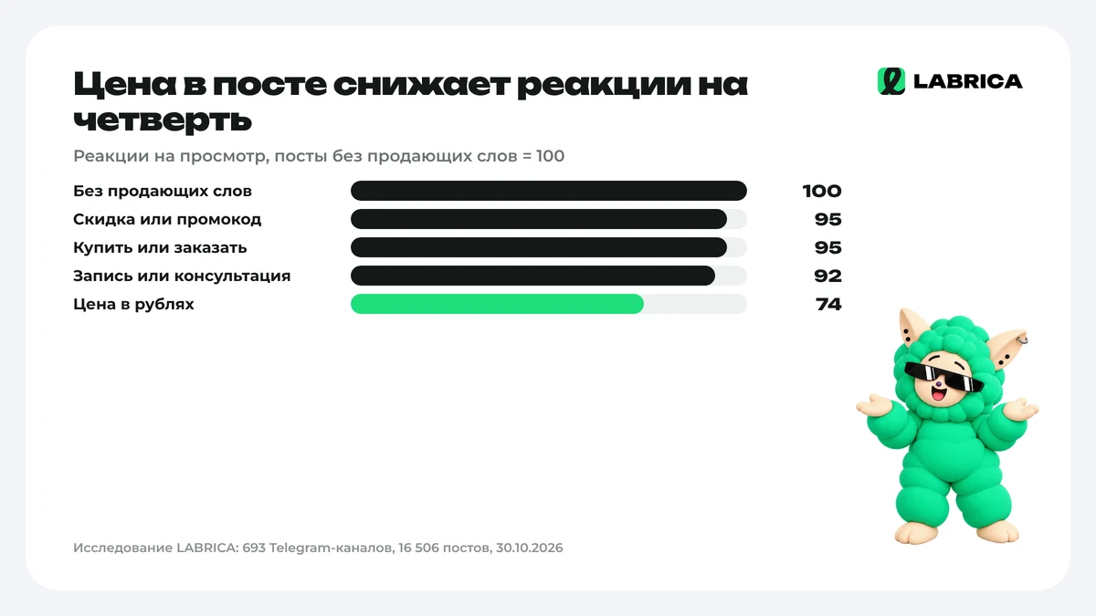 Реакции по признакам продающего поста