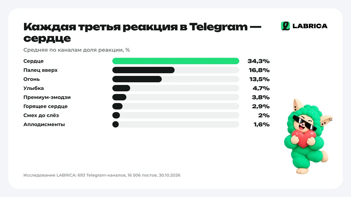 Самые частые реакции в Telegram