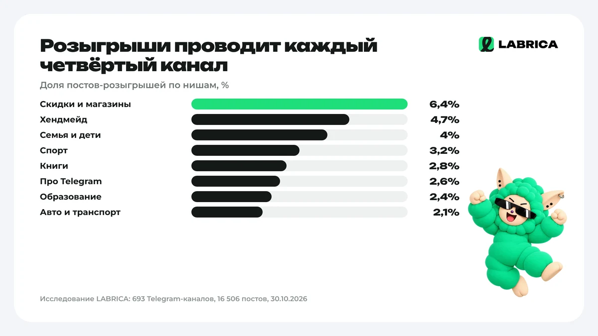 Доля постов-розыгрышей по нишам