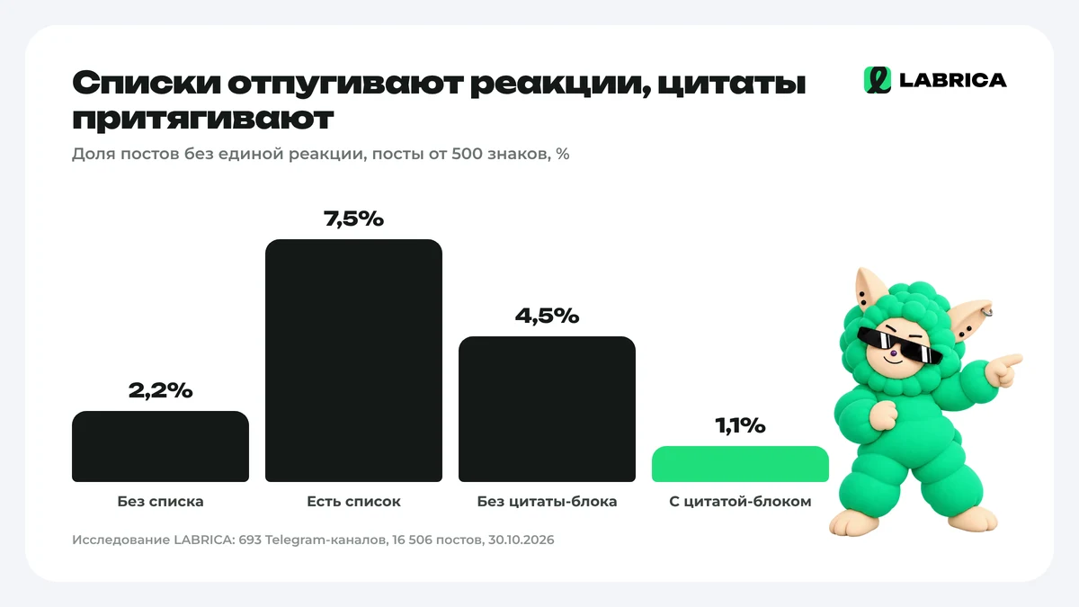 Списки и цитаты: доля постов без реакций