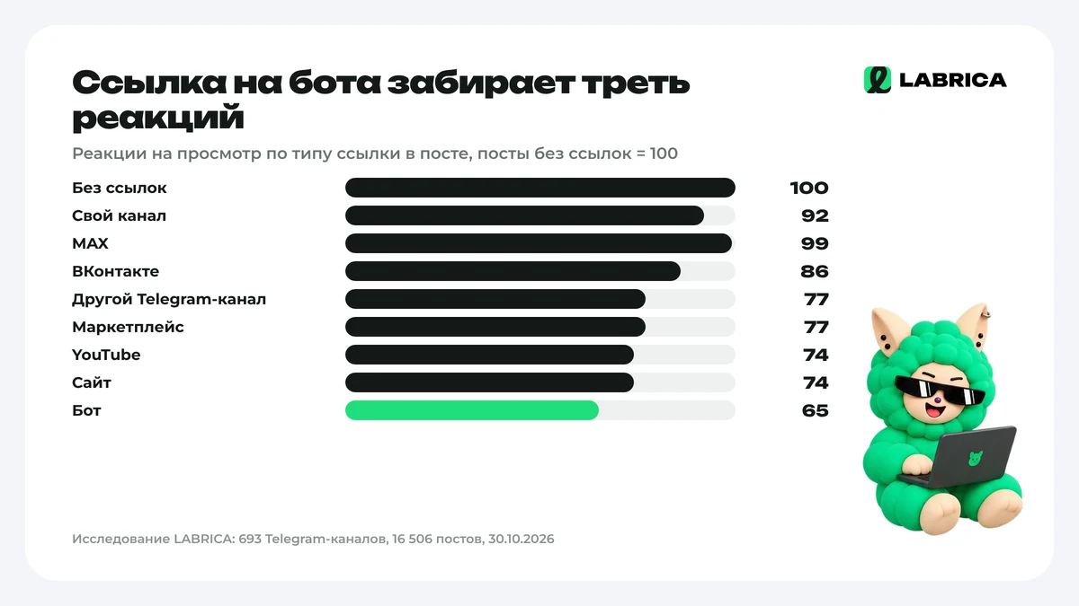 Реакции по типу ссылки в посте