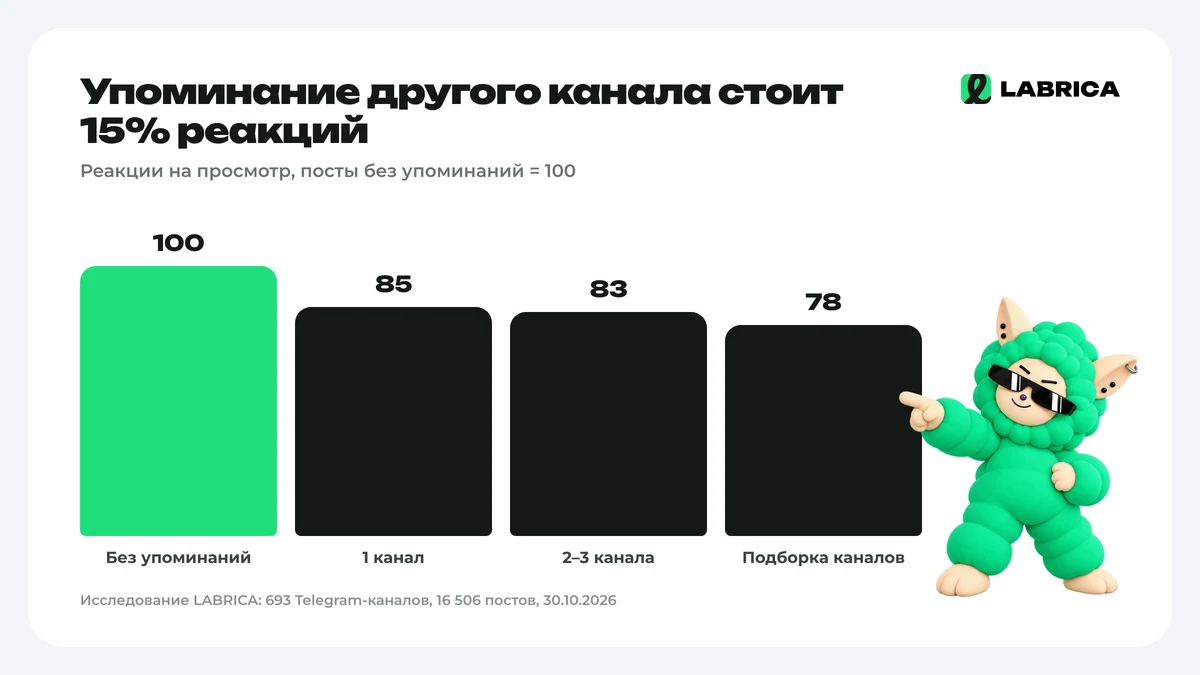 Реакции по числу упоминаний других каналов