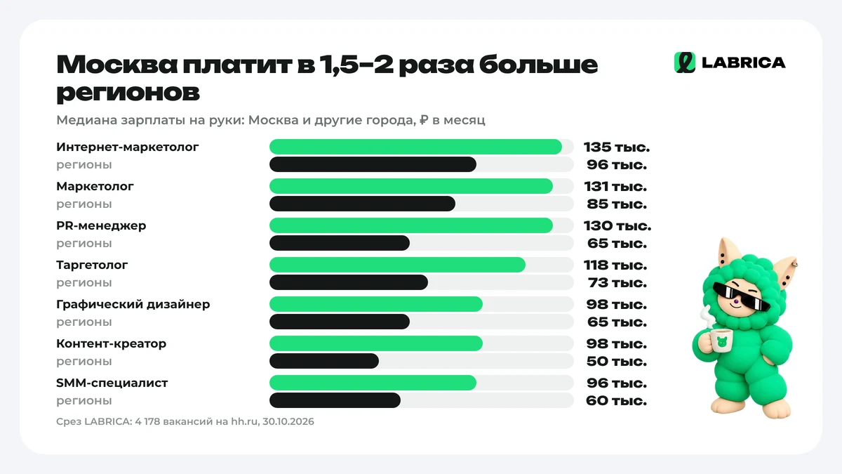 Зарплаты в Москве и регионах