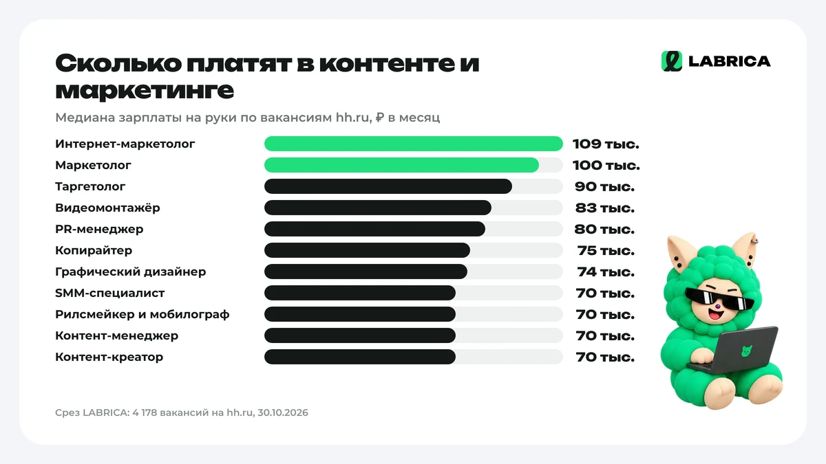 Медиана зарплаты по профессиям