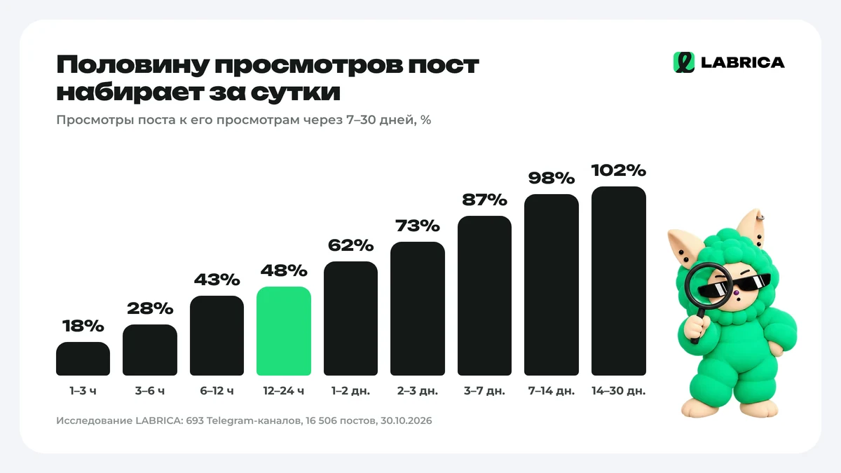 Доля просмотров поста по возрасту